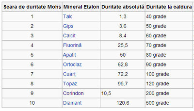 scara-duritate-mohs.jpg.ab05b9075257e617da70dc1a95a75aaa.jpg